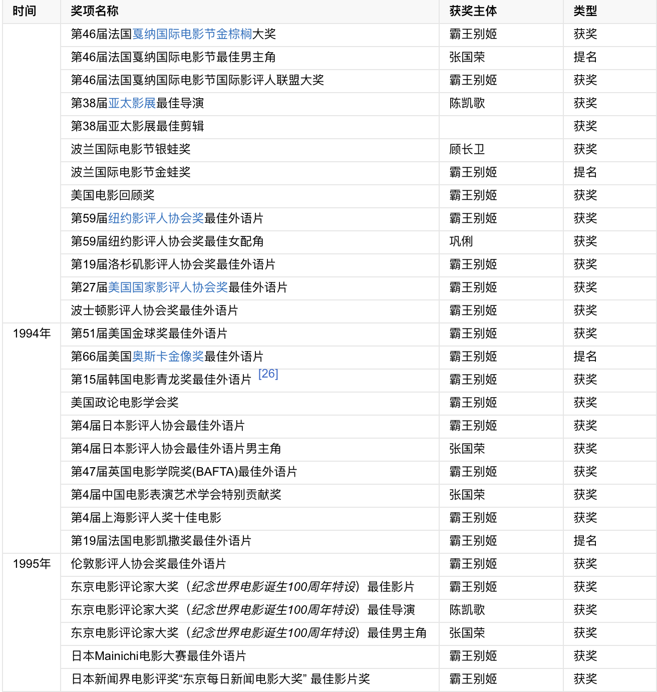 奖项